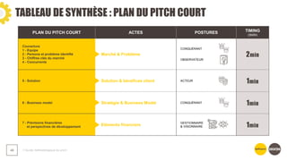 TABLEAU DE SYNTHÈSE : PLAN DU PITCH COURT
❯ Guide méthodologique du pitch
48
PLAN DU PITCH COURT ACTES POSTURES TIMING
(5MIN)
Couverture
1 - Equipe
2 - Persona et problème identifié
3 - Chiffres clés du marché
4 - Concurrents
Marché & Problème
CONQUÉRANT
OBSERVATEUR
2min
5 - Solution Solution & bénéfices client ACTEUR
1min
6 - Business model Stratégie & Business Model CONQUÉRANT
1min
7 - Prévisions financières
et perspectives de développement Eléments financiers
GESTIONNAIRE
& VISIONNAIRE 1min
 