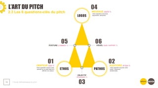 L’ART DU PITCH
❯ Guide méthodologique du pitch
14
2.3 Les 6 questions-clés du pitch
ETHOS
LOGOS
PATHOS
ORATEUR (QUI ?)
Votre capacité à asseoir votre
autorité sur le sujet traité et à
affirmer vos valeurs.
MESSAGE (QUOI ?)
Votre capacité à structurer,
argumenter, démontrer.
AUDITOIRE (À QUI ?)
Votre capacité à toucher votre
public / dimension
émotionnelle.
VISUEL (QUEL SUPPORT ?)
OBJECTIF
(POURQUOI ?)
POSTURE (COMMENT ?)
01 02
05 06
03
04
 