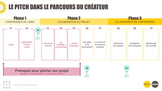 LE PITCH DANS LE PARCOURS DU CRÉATEUR
❯ Guide méthodologique du pitch
2
L’ÉMERGENCE DE L’IDÉE
Phase 1 Phase 2 Phase 3
L’ÉLABORATION DU PROJET LE LANCEMENT DE L’ENTREPRISE
L’idée
01 02
L’adéquation
homme
projet
L’étude de
marché
03 04
La
stratégie
commerciale
L’étude
financière
05 06
Les aides
et le
financement
07
Le choix de
la structure
juridique
08
Démarche
de création
09
Installation
de l’entreprise
10
Démarrage
de l’activité
Prérequis pour pitcher son projet
DEVANT DES FINANCEURS / ACCOMPAGNATEURS
Vous
êtes ici
Vous
êtes ici
Vous
êtes ici
 