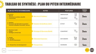 TABLEAU DE SYNTHÈSE : PLAN DU PITCH INTERMÉDIAIRE
❯ Guide méthodologique du pitch
66
PLAN DU PITCH INTERMEDIAIRE ACTES POSTURES TIMING
(12MIN)
Couverture
1 - Marché
2 - Personae et problème identifié
3 - Concurrents
Marché & Problème
OBSERVATEUR
CONQUÉRANT
3min
4 - Solution
5 - Processus de fabrication du produit /
Parcours utilisateur du produit / service
Solution & bénéfices client ACTEUR
3min
6 - Business model
7 - Equipe
8 - Stratégie commerciale
Stratégie & Business Model CONQUÉRANT
3min
9 - Ventes
10 - Charges
11 - Plan de financement
Eléments financiers GESTIONNAIRE
2min
12 - Perspectives de développement Perspectives VISIONNAIRE
1min
 
