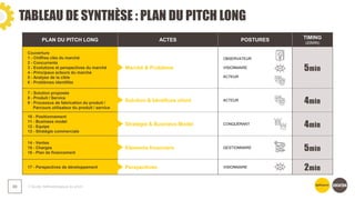 TABLEAU DE SYNTHÈSE : PLAN DU PITCH LONG
❯ Guide méthodologique du pitch
89
PLAN DU PITCH LONG ACTES POSTURES TIMING
(20MIN)
Couverture
1 - Chiffres clés du marché
2 - Concurrents
3 - Evolutions et perspectives du marché
4 - Principaux acteurs du marché
5 - Analyse de la cible
6 - Problèmes identifiés
Marché & Problème
OBSERVATEUR
VISIONNAIRE
ACTEUR
5min
7 - Solution proposée
8 - Produit / Service
9 - Processus de fabrication du produit /
Parcours utilisateur du produit / service
Solution & bénéfices client ACTEUR
4min
10 - Positionnement
11 - Business model
12 - Equipe
13 - Stratégie commerciale
Stratégie & Business Model CONQUÉRANT
4min
14 - Ventes
15 - Charges
16 - Plan de financement
Eléments financiers GESTIONNAIRE
5min
17 - Perspectives de développement Perspectives VISIONNAIRE
2min
 