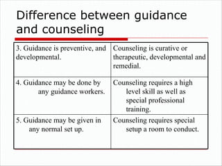 3. Guidance is preventive, and
developmental.
Counseling is curative or
therapeutic, developmental and
remedial.
4. Guidance may be done by
any guidance workers.
Counseling requires a high
level skill as well as
special professional
training.
5. Guidance may be given in
any normal set up.
Counseling requires special
setup a room to conduct.
Difference between guidance
and counseling
 