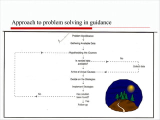 Approach to problem solving in guidance
 