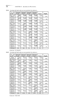 190 CHAPTER 13 AG G R EG A TE PLA N N I N G
13.14 Assuming that back orders are not permitted, the solution is:
Total cost = $1,186,810
13.15 Assuming that back orders are not permitted, the solution is:
Total cost = $627,100
 