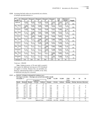 CHAPTER 13 AG G R EG A TE PLA N N I N G 193
Total cost = $90,850
Note: Ending inventory of 20 units held to period 6
each require the additional carrying cost of $3 if produced
on regular or overtime. Because they are optimally pro-
duced by subcontracting (which is available, at any time),
no additional carrying cost is incurred.
13.19 (a) Method  Produce to demand (let workforce vary)
Shortages: Lostsales — Shortages not carried from month to month
All months  $1,000 $1,300 $1,800 $200 $0 $0 $0
Capacities Units
Month Demnd Regtm Ovrtm Subcon Regtm Ovrtm Subcon Holdng Shortg Increase Decrease
Init 0 0 0 0
Jan 255 235 20 12 235 20 0 0 0 0 0
Feb 294 255 24 16 255 24 15 0 0 20 0
Mar 321 290 26 15 290 26 5 0 0 35
Apr 301 300 24 17 300 1 0 0 0 10 0
May 330 300 30 17 300 30 0 0 0 0 0
June 320 290 28 19 290 28 2 0 0 0 10
July 345 300 30 19 300 30 15 0 0 10 0
Aug 340 290 30 20 290 30 20 0 0 0 10
Tot 2,506 2,260 212 135 2,260 189 57 0 0 75 20
Subtotal Costs 2,260,000 245,700 102,600 0 0 0 0
13.18 Assuming that back orders are not permitted, one solution,
of multiple optionalsolutions, is:
 
