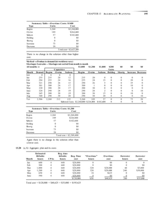 CHAPTER 13 AG G R EG A TE PLA N N I N G 195
There is no change in the solution other than higher
cost.
Again there is no change in the solution other than
a lower cost.
13.20 (a, b) Aggregate plan and its costs
Summary Table—Overtime Costs: $1400
Type Units Cost
Regtm 2,260 $2,260,000
Ovrtm 189 $264,600
Subcon 57 $102,600
Holdng 0 $0
Shortg 0 $0
Increase 75 $0
Decrease 20 $0
Total cost = $2,627,200
Method  Produce to demand (let workforce vary)
Shortages: Lostsales — Shortages not carried from month to month
All months  $1,000 $1,200 $1,800 $200 $0 $0 $0
Capacities Units
Month Demnd Regtm Ovrtm Subcon Regtm Ovrtm Subcon Holdng Shortg Increase Decrease
Init 0 0 0 0
Jan 255 235 20 12 235 20 0 0 0 0 0
Feb 294 255 24 16 255 24 15 0 0 20 0
Mar 321 290 26 15 290 26 5 0 0 35 0
Apr 301 300 24 17 300 1 0 0 0 10 0
May 330 300 30 17 300 30 0 0 0 0 0
June 320 290 28 19 290 28 2 0 0 0 10
July 345 300 30 19 300 30 15 0 0 10 0
Aug 340 290 30 20 290 30 20 0 0 0 10
Tot 2,506 2,260 212 135 2,260 189 57 0 0 75 20
Subtotal Costs $2,260,000 $226,800 $102,600 0 0 0 0
Summary Table—Overtime Costs: $1,200
Type Units Cost
Regtm 2,260 $2,260,000
Ovrtm 189 $226,800
Subcon 57 $102,600
Holdng 0 $0
Shortg 0 $0
Increase 75 $0
Decrease 20 $0
Total cost = $2,589,400
Estimated Reg. time
Billable billable Reg. Time “Overtime” Overtime Forrester Forrester
Month hours CPAs hours cost hours cost hours cost
Jan 600 4 640 $20,000 0 $0 0 0
Feb 500 4 640 $20,000 0 $0 0 $0
Mar 1,000 4 640 $20,000 320 $20,000 40 $5,000
Apr 1,200 4 640 $20,000 320 $20,000 240 $30,000
May 650 4 640 $20,000 10 $625 0 $0
June 590 4 640 $20,000 0 $0 0 $0
$120,000 650 $40,625 280 $35,000
Total cost = $120,000 + $40,625 + $35,000 = $195,625
 