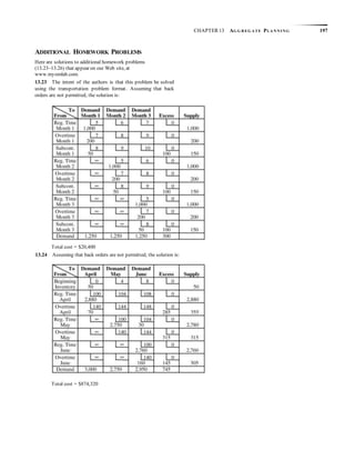 CHAPTER 13 AG G R EG A TE PLA N N I N G 197
ADDITIONAL HOMEWORK PROBLEMS
Here are solutions to additional homework problems
(13.23–13.26) that appear on our Web site, at
www.myomlab.com.
13.23 The intent of the authors is that this problem be solved
using the transportation problem format. Assuming that back
orders are not permitted, the solution is:
Total cost = $20,400
13.24 Assuming that back orders are not permitted, the solution is:
Total cost = $874,320
 