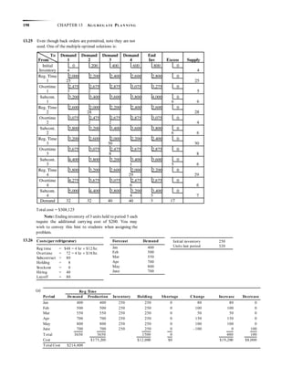 198 CHAPTER 13 AG G R EG A TE PLA N N I N G
Total cost = $308,125
Note: Ending inventory of 3 units held to period 5 each
require the additional carrying cost of $200. You may
wish to convey this hint to students when assigning the
problem.
13.26 Costs (per refrigerator)
Reg time = $48 = 4 hr  $12/hr.
Overtime = 72 = 4 hr  $18/hr.
Subcontract = 80
Holding = 8
Stockout = 0
Hiring = 40
Layoff = 80
Forecast Demand
Jan 400
Feb 500
Mar 550
Apr 700
May 800
June 700
Initial inventory 250
Units last period 320
(a) Reg Time
Period Demand Production Inventory Holding Shortage Change Increase Decrease
Jan 400 400 250 250 0 80 80 0
Feb 500 500 250 250 0 100 100 0
Mar 550 550 250 250 0 50 50 0
Apr 700 700 250 250 0 150 150 0
May 800 800 250 250 0 100 100 0
June 700 700 250 250 0 –100 0 100
Total 3650 3650 1500 0 480 100
Cost $175,200 $12,000 $0 $19,200 $8,000
Total Cost $214,400
13.25 Even though back orders are permitted, note they are not
used. One of the multiple optimal solutions is:
 