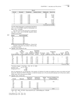 CHAPTER 13 AG G R EG A TE PLA N N I N G 185
All other things being equal, it would appear that Plan D,
with a cost of $122,000, should be recommended over
Plan E (cost = $129,000).
Note that of all the plans discussed, it would appear
that Plan C, with a cost of $85,500, should be recom-
mended over all others.
Production per person per day:8 hr/person  4 hours/disk
Therefore, each person can produce 2 disks per day,
or 40 disks per month.
(a) Aggregate plan, hiring/layoff only:
(b) Aggregate plan, overtime only:
(b) Plan E
Period Demand Production Subcont (Units) Ending Inv. Extra Cost
0 200
1 1,400 1,600 400 $8,000
2 1,600 1,600 400 8,000
3 1,800 1,600 200 4,000
4 1,800 1,600 0
5 2,200 1,600 600 45,000
6 2,200 1,600 600 45,000
7 1,800 1,600 200 15,000
8 1,400 1,600 200 4,000
Total Extra Cost: $129,000
Month Expected Demand
Jul 400
Aug 500
Sep 550
Oct 700
Nov 800
Dec 700
13.7
Beg. Personnel
Inventory Hours Required Production Costs
Unit Over Units Required at 20 days Personnel Units Over Layoff Hire: 40
Period Demand (or Short) Required at 4 each at 8 hrs on staff Produced (or Short) Hire $40 $80 Layoff: 80
Jun 150 8
Jul 400 150 250 1,000 6.25 6 240 –10 2 $160
Aug 500 –10 510 2,040 12.75 13 520 10* 7 $280
Sep 550 10 540 2,160 13.50 14 560 20* 1 $40
Oct 700 20 680 2,720 17.00 17 680 0 3 $120
Nov 800 0 800 3,200 20.00 20 800 0 3 $120
Dec 700 0 700 2,800 17.50 17 680 –20 3 $240
Total Cost: $960
* Inventory (August = 10 and Sept. = 20) = 30 × 8 = $240
Inventory Cost = 30 × 8 = $240
Hiring/Layoff Cost = 960
$1,200
Note: In computing cost, we assumed that, if the capacity of a fraction of a worker was needed (was excess), one worker was hired
(layed off). Solution by POM for Windows, in which the increase cost is $1 per unit and the decrease cost is $2 per unit, yields a
similar result, with a total extra cost of $890.
Production Production Ending Inventory Holding Cost
Period Demand (Regular) (Overtime) Inv. @ $8/unit/month
Jun 150
Jul 400 320 70 560
Aug 500 320 110
Sep 550 320 230
Oct 700 320 380
Nov 800 320 480
Dec 700 320 380
Total 1,580 $560
   
Units made on $72 = 4 hr $48 = 4 hr
overtime (OT) each  $18 each  $12
1,580  ($72 – $48) = $37,920 = Extra total (OT) cost  $560 holding cost = $38,480
 