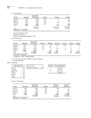 188 CHAPTER 13 AG G R EG A TE PLA N N I N G
(a) The Chase plan:
Overtime production = $0
Subcontract = $0 and
Inventory holding and shortage cost = $0
(b) The Level plan:
(c) A Level plan will cost $180,000, while a Chase plan
will cost $214,000.
13.12 Initial data:
(a) Plan A: Chase plan
Reg. Time
Period Demand Production Inventory Holding Shortage Change Hiring Layoffs
Quarter 1 1,400 1,350 –50 0 50 –150 0 150
Quarter 2 1,200 1,350 100 100 0 0 0 0
Quarter 3 1,500 1,350 –50 0 50 0 0 0
Quarter 4 1,300 1,350 0 0 0 0 0
Total 5,400* 5,400 100 100 0 150
Cost $162,000 $1,000 $5,000 $0 $12,000
Total Cost: $180,000
* (5,400/4) = 1,350 = average demand.
Costs (per case) Initial inventory = 0 Quarter Forecast Demand
Reg time = $30 Production last period = 1300 1 1,800 cases
Overtime = 45 2 1,100 cases
Subcontract = 60 3 1,600 cases
Holding = 40 4 900 cases
Stockout = 150
Hiring = 40
Layoff = 80
Reg. Time Hiring Layoffs
Period Demand Production Change (Increase) (Decrease)
Quarter 1 1,800 1,800 500 500 0
Quarter 2 1,100 1,100 –700 0 700
Quarter 3 1,600 1,600 500 500 0
Quarter 4 900 900 –700 0 700
Total 5,400 5,400 1,000 1,400
Cost $162,000 $40,000 $112,000
Total Cost: $314,000
Reg. Time
Period Demand Production Change Hiring Layoffs
Quarter 1 1,400 1,400 –100 0 100
Quarter 2 1,200 1,200 –200 0 200
Quarter 3 1,500 1,500 300 300 0
Quarter 4 1,300 1,300 –200 0 200
Total 5,400 5,400 300 500
@$30/unit @$40/unit @$80/unit
Cost $162,000 $12,000 $40,000
Total Cost: $214,000
 