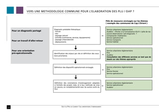 VERS UNE METHODOLOGIE COMMUNE POUR L’ELABORATION DES PLU / OAP ?


                                                                                                              Pôle de ressource envisagés sur les thèmes
                                                                                                              ( exemple des communes de Cap L’Orient )


                                      Diagnostic préalable thématique :                                       Service urbanisme réglementaire
     Pour un diagnostic partagé       - foncier                                                               Audélor : «Porter à la Connaissance SCoT» / pôle de res-
                                      - eau                                                                   source-observatoire / pré-diagnostic ?
                                      - paysage naturel                                                   =   Composante «habitante»
                                      - activités (commerces, services, équipements)                          Service opérationnel
                                      - paysage urbain/densité                                                Service transports
     Pour un travail d’aller-retour                                                                           Service habitat
                                      - déplacements




     Pour une orientation                                                                                     Service urbanisme réglementaire
     pré-opérationnelle               Identification des enjeux par site et définition des voca-              Elus
                                      tions prioritaires                                                  =   Audélor
                                                                                                              Consultation des différents services en tant que de
                                                                                                              besoin sur des thèmes appropriés



                                      Définition des dispositifs opérationnels envisagés                      Service urbanisme réglementaire
                                                                                                              Elus
                                                                                                          =   Service foncier
                                                                                                              Service opérationnel




                                      Définition des orientations d’aménagement adaptées                      Service urbanisme réglementaire
                                      à l’échelle des projets visés, et à leur méthode de mise                Service opérationnel
                                      en oeuvre, en complémentarité avec les autres outils du             =   Audélor
                                      PLU




16                                             Scot du Pays de Lorient / Les orientations d’aménagement
 