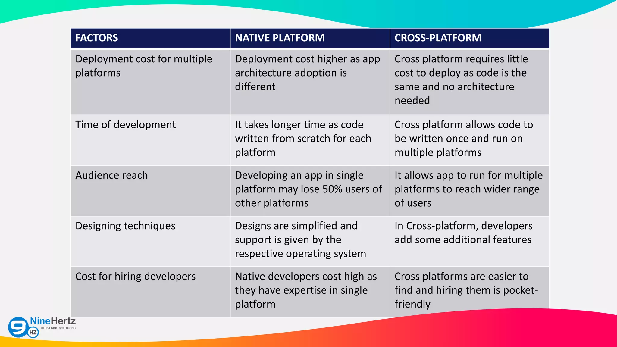 FACTORS NATIVE PLATFORM CROSS-PLATFORM
Deployment cost for multiple
platforms
Deployment cost higher as app
architecture adoption is
different
Cross platform requires little
cost to deploy as code is the
same and no architecture
needed
Time of development It takes longer time as code
written from scratch for each
platform
Cross platform allows code to
be written once and run on
multiple platforms
Audience reach Developing an app in single
platform may lose 50% users of
other platforms
It allows app to run for multiple
platforms to reach wider range
of users
Designing techniques Designs are simplified and
support is given by the
respective operating system
In Cross-platform, developers
add some additional features
Cost for hiring developers Native developers cost high as
they have expertise in single
platform
Cross platforms are easier to
find and hiring them is pocket-
friendly
 