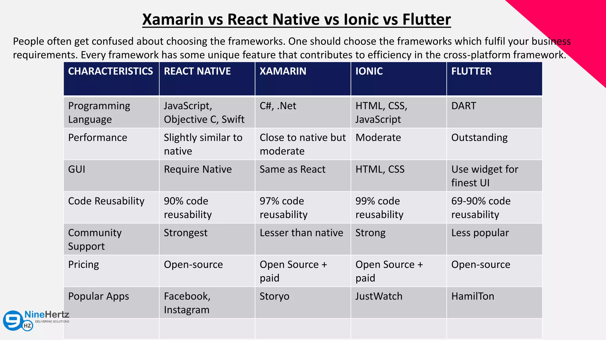 Xamarin vs React Native vs Ionic vs Flutter
People often get confused about choosing the frameworks. One should choose the frameworks which fulfil your business
requirements. Every framework has some unique feature that contributes to efficiency in the cross-platform framework.
CHARACTERISTICS REACT NATIVE XAMARIN IONIC FLUTTER
Programming
Language
JavaScript,
Objective C, Swift
C#, .Net HTML, CSS,
JavaScript
DART
Performance Slightly similar to
native
Close to native but
moderate
Moderate Outstanding
GUI Require Native Same as React HTML, CSS Use widget for
finest UI
Code Reusability 90% code
reusability
97% code
reusability
99% code
reusability
69-90% code
reusability
Community
Support
Strongest Lesser than native Strong Less popular
Pricing Open-source Open Source +
paid
Open Source +
paid
Open-source
Popular Apps Facebook,
Instagram
Storyo JustWatch HamilTon
 
