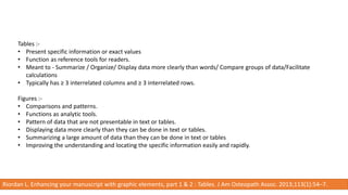 Tables :-
• Present specific information or exact values
• Function as reference tools for readers.
• Meant to - Summarize / Organize/ Display data more clearly than words/ Compare groups of data/Facilitate
calculations
• Typically has ≥ 3 interrelated columns and ≥ 3 interrelated rows.
Figures :-
• Comparisons and patterns.
• Functions as analytic tools.
• Pattern of data that are not presentable in text or tables.
• Displaying data more clearly than they can be done in text or tables.
• Summarizing a large amount of data than they can be done in text or tables
• Improving the understanding and locating the specific information easily and rapidly.
Riordan L. Enhancing your manuscript with graphic elements, part 1 & 2 : Tables. J Am Osteopath Assoc. 2013;113(1):54–7.
 