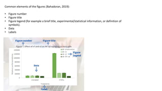 Common elements of the figures (Bahadoran, 2019):
• Figure number
• Figure title
• Figure legend (for example a brief title, experimental/statistical information, or definition of
symbols).
• Data
• Labels
 