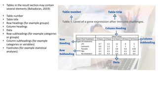 • Tables in the result section may contain
several elements (Bahadoran, 2019):
• Table number
• Table title
• Row headings (for example groups)
• Column headings
• Data
• Row subheadings (for example categories
or groups)
• Column subheadings (for example
categories or variables)
• Footnotes (for example statistical
analyses)
 