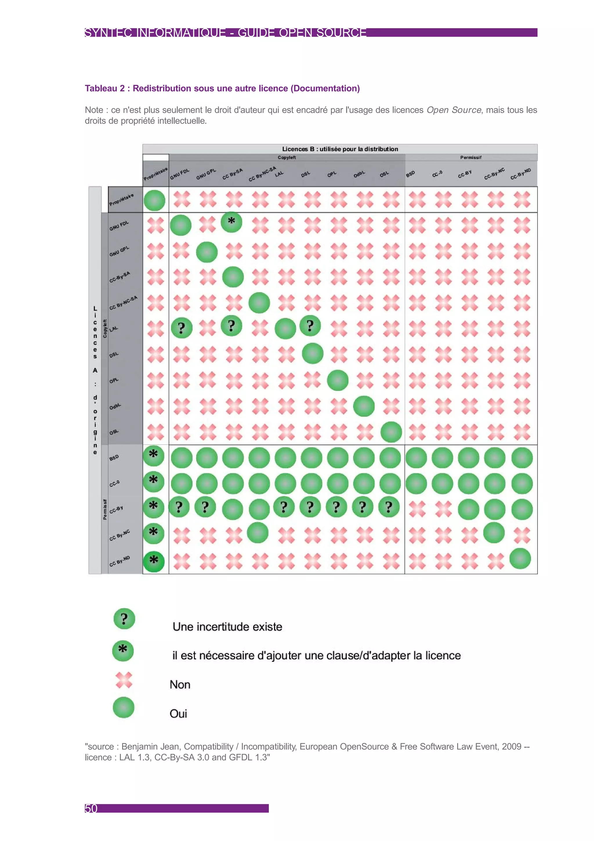 SYNTEC INFORMATIQUE - GUIDE OPEN SOURCE



Tableau 2 : Redistribution sous une autre licence (Documentation)

Note : ce n'est plus seulement le droit d'auteur qui est encadré par l'usage des licences Open Source, mais tous les
droits de propriété intellectuelle.




"source : Benjamin Jean, Compatibility / Incompatibility, European OpenSource & Free Software Law Event, 2009 --
licence : LAL 1.3, CC-By-SA 3.0 and GFDL 1.3"




50
 