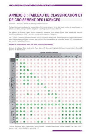 SYNTEC INFORMATIQUE - GUIDE OPEN SOURCE




ANNEXE 6 : TABLEAU DE CLASSIFICATION ET
DE CROISEMENT DES LICENCES
Attention : ressource distribuée à titre purement indicatif

Partant du principe que toutes les licences Open Source se rejoignent sur le plus grand nombre de leurs clauses, ce
tableau vise à les distinguer par les obligations à la charge du licencié qui diffèrent.

Par ailleurs, les licences Open Source consacrent l'existence d'une sphère privée dans laquelle les licenciés
bénéficient de tous les droits ? sans être contraints de respecter d'obligation .

Les Creative Commons sont déconseillées pour un usage sur des logiciels, notamment parce qu’elles sont modifiées
pour chaque système juridique (on perd cette notion d’internationalisation) et la dernière version (3.0) n’est justement
pas encore d’actualité en France.

Tableau 1 : redistribution sous une autre licence (compatibilité)

Lecture du tableau : Peut-on, à partir d'une licence A (licence d'origine), distribuer sous une autre licence B
(licence de distribution)




"source : Benjamin Jean, Compatibility / Incompatibility, European OpenSource & Free Software Law Event, 2009 -
licence : LAL 1.3, CC-By-SA 3.0 and GFDL 1.3"
                                                                                                                    49
 