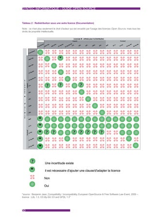 SYNTEC INFORMATIQUE - GUIDE OPEN SOURCE



Tableau 2 : Redistribution sous une autre licence (Documentation)

Note : ce n'est plus seulement le droit d'auteur qui est encadré par l'usage des licences Open Source, mais tous les
droits de propriété intellectuelle.




"source : Benjamin Jean, Compatibility / Incompatibility, European OpenSource & Free Software Law Event, 2009 --
licence : LAL 1.3, CC-By-SA 3.0 and GFDL 1.3"




50
 