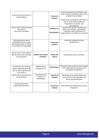 Calcul des positions des titulaires des
                                                                            droits arrêtés à la date de clôture de la
 Au plus tard 4 jours après la                                                      période de souscription.
                                                            Teneurs de
       date de clôture
                                                             comptes
                                                                          Virement au centralisateur des droits à
                                                                               exercer et des fonds espèces et
                                                                                 transmission du dossier des
                                                                                        souscriptions.
Au plus tard la veille de la date                                            Livraison des actions nouvelles aux
          de cotation                                       Emetteur ou      teneurs de comptes participant à
    des actions nouvelles                                                      l’opération après ratification de
                                                           Centralisateur l’augmentation du capital en numéraire.



   Dès réception du relevé                                                        Crédit des comptes titres des
 comptable du DC et au plus                                 Teneurs de                    bénéficiaires.
tard 12 jours après la clôture                               comptes
de la période de souscription



Au plus tard 12 jours après la                                                                  .
date de clôture de la période       Cotation des actions     Bourse des          Cotation des actions nouvelles.
      de souscription                       nouvelles         valeurs




 Le lendemain de l’envoi du            Restitution de                       Restitution de la soulte aux souscriptions
                                                           Centralisateur     à titre réductible non servies aux TC
 relevé comptable par le DC           la soulte aux TC
 aux TC, soit au plus tard 13                                                        participant à l’opération
        jours après la
date de clôture de la période         Restitution de la      Teneurs de       Restitution de la soulte relative aux
       de souscription                   soulte aux           comptes         souscriptions à titre réductible non
                                       bénéficiaires                               servies aux bénéficiaires.

     Au plus tard 3 jours
   après la date de clôture                                 Teneurs de       Information des bénéficiaires par avis
                                                             comptes                     d’opération.




                                                Page 21                                              www.cdvm.gov.ma
 