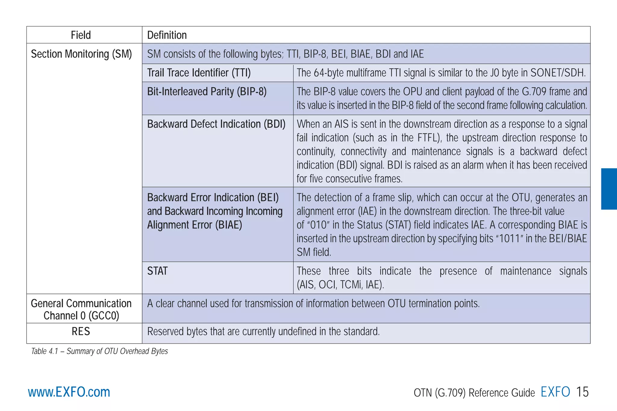 www.EXFO.com OTN (G.709) Reference Guide EXFO 15www.EXFO.com
Table 4.1 – Summary of OTU Overhead Bytes
Field Definition
Section Monitoring (SM) SM consists of the following bytes; TTI, BIP-8, BEI, BIAE, BDI and IAE
Trail Trace Identifier (TTI) The 64-byte multiframe TTI signal is similar to the J0 byte in SONET/SDH.
Bit-Interleaved Parity (BIP-8) The BIP-8 value covers the OPU and client payload of the G.709 frame and
its value is inserted in the BIP-8 field of the second frame following calculation.
Backward Defect Indication (BDI) When an AIS is sent in the downstream direction as a response to a signal
fail indication (such as in the FTFL), the upstream direction response to
continuity, connectivity and maintenance signals is a backward defect
indication (BDI) signal. BDI is raised as an alarm when it has been received
for five consecutive frames.
Backward Error Indication (BEI) The detection of a frame slip, which can occur at the OTU, generates an
and Backward Incoming Incoming alignment error (IAE) in the downstream direction. The three-bit value
Alignment Error (BIAE) of “010” in the Status (STAT) field indicates IAE. A corresponding BIAE is
inserted in the upstream direction by specifying bits “1011” in the BEI/BIAE
SM field.
STAT These three bits indicate the presence of maintenance signals
(AIS, OCI, TCMi, IAE).
General Communication A clear channel used for transmission of information between OTU termination points.
Channel 0 (GCC0)
RES Reserved bytes that are currently undefined in the standard.
G709_1AN_final.qxd:Guide Ethernet.1AN 5/7/07 11:11 AM Page 15
 