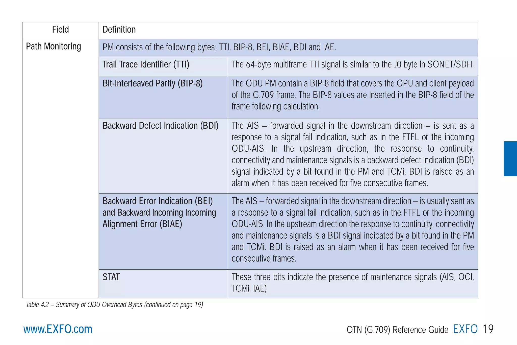 www.EXFO.com OTN (G.709) Reference Guide EXFO 19www.EXFO.com
Field Definition
Path Monitoring PM consists of the following bytes; TTI, BIP-8, BEI, BIAE, BDI and IAE.
Trail Trace Identifier (TTI) The 64-byte multiframe TTI signal is similar to the J0 byte in SONET/SDH.
Bit-Interleaved Parity (BIP-8) The ODU PM contain a BIP-8 field that covers the OPU and client payload
of the G.709 frame. The BIP-8 values are inserted in the BIP-8 field of the
frame following calculation.
Backward Defect Indication (BDI) The AIS — forwarded signal in the downstream direction — is sent as a
response to a signal fail indication, such as in the FTFL or the incoming
ODU-AIS. In the upstream direction, the response to continuity,
connectivity and maintenance signals is a backward defect indication (BDI)
signal indicated by a bit found in the PM and TCMi. BDI is raised as an
alarm when it has been received for five consecutive frames.
Backward Error Indication (BEI)
and Backward Incoming Incoming
Alignment Error (BIAE)
The AIS — forwarded signal in the downstream direction — is usually sent as
a response to a signal fail indication, such as in the FTFL or the incoming
ODU-AIS. In the upstream direction the response to continuity, connectivity
and maintenance signals is a BDI signal indicated by a bit found in the PM
and TCMi. BDI is raised as an alarm when it has been received for five
consecutive frames.
STAT These three bits indicate the presence of maintenance signals (AIS, OCI,
TCMi, IAE)
Table 4.2 – Summary of ODU Overhead Bytes (continued on page 19)
G709_1AN_final.qxd:Guide Ethernet.1AN 5/7/07 11:11 AM Page 19
 