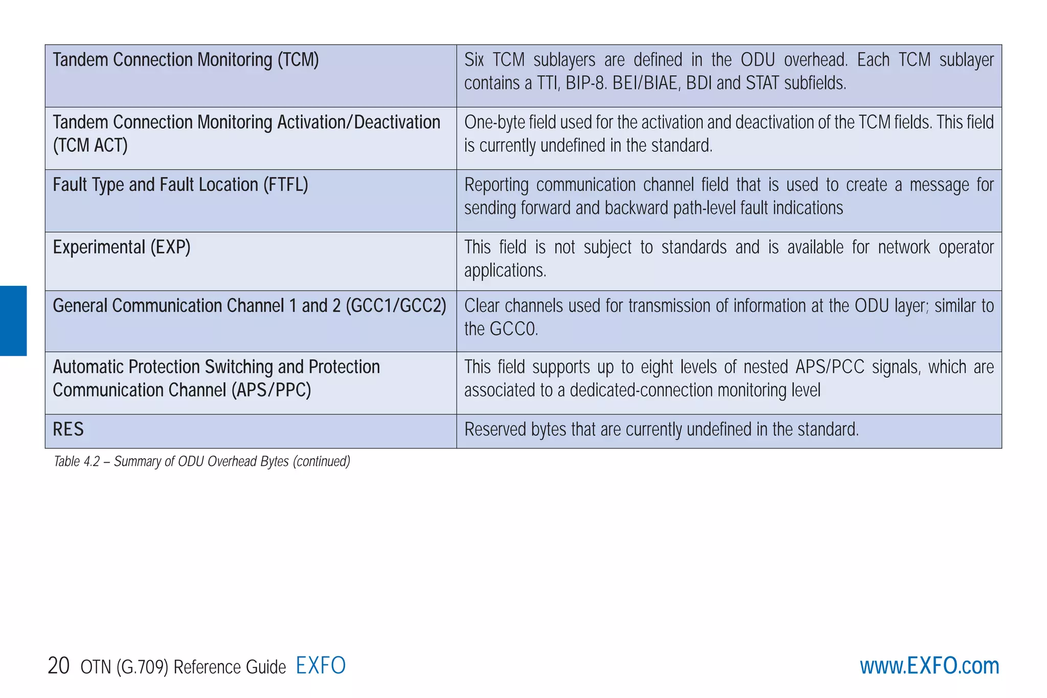 www.EXFO.com20 OTN (G.709) Reference Guide EXFO
Tandem Connection Monitoring (TCM) Six TCM sublayers are defined in the ODU overhead. Each TCM sublayer
contains a TTI, BIP-8. BEI/BIAE, BDI and STAT subfields.
Tandem Connection Monitoring Activation/Deactivation
(TCM ACT)
One-byte field used for the activation and deactivation of the TCM fields. This field
is currently undefined in the standard.
Fault Type and Fault Location (FTFL) Reporting communication channel field that is used to create a message for
sending forward and backward path-level fault indications
Experimental (EXP) This field is not subject to standards and is available for network operator
applications.
General Communication Channel 1 and 2 (GCC1/GCC2) Clear channels used for transmission of information at the ODU layer; similar to
the GCC0.
Automatic Protection Switching and Protection
Communication Channel (APS/PPC)
This field supports up to eight levels of nested APS/PCC signals, which are
associated to a dedicated-connection monitoring level
RES Reserved bytes that are currently undefined in the standard.
Table 4.2 – Summary of ODU Overhead Bytes (continued)
G709_1AN_final.qxd:Guide Ethernet.1AN 5/7/07 11:11 AM Page 20
 