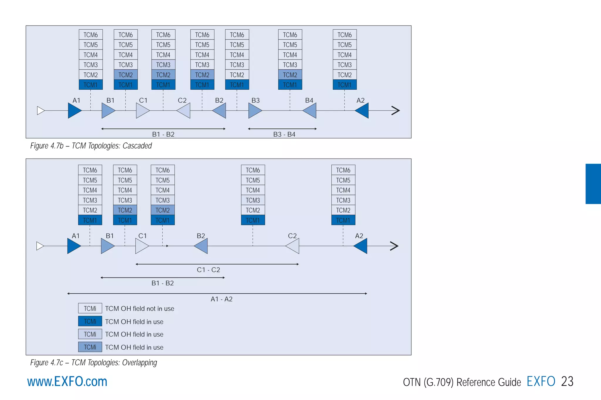 www.EXFO.com
TCM6
TCM5
TCM4
TCM3
TCM2
TCM1
TCM6
TCM5
TCM4
TCM3
TCM2
TCM1
TCM6
TCM5
TCM4
TCM3
TCM2
TCM1
TCM6
TCM5
TCM4
TCM3
TCM2
TCM1
TCM6
TCM5
TCM4
TCM3
TCM2
TCM1
TCM6
TCM5
TCM4
TCM3
TCM2
TCM1
TCM6
TCM5
TCM4
TCM3
TCM2
TCM1
B1 - B2 B3 - B4
A1 B1 C1 C2 B2 B3 B4 A2
A1 - A2
B1 - B2
TCM6
TCM5
TCM4
TCM3
TCM2
TCM1
TCMi
TCMi
TCMi
TCMi
TCM6
TCM5
TCM4
TCM2
TCM1
TCM6
TCM5
TCM4
TCM3
TCM2
TCM1
TCM6
TCM5
TCM4
TCM3
TCM2
TCM1
TCM6
TCM5
TCM4
TCM3
TCM2
TCM1
C1 - C2
A1 B1 C1 B2 C2 A2
TCM3
TCM OH field not in use
TCM OH field in use
TCM OH field in use
TCM OH field in use
Figure 4.7c – TCM Topologies: Overlapping
OTN (G.709) Reference Guide EXFO 23www.EXFO.com
Figure 4.7b – TCM Topologies: Cascaded
G709_1AN_final.qxd:Guide Ethernet.1AN 5/7/07 11:11 AM Page 23
 