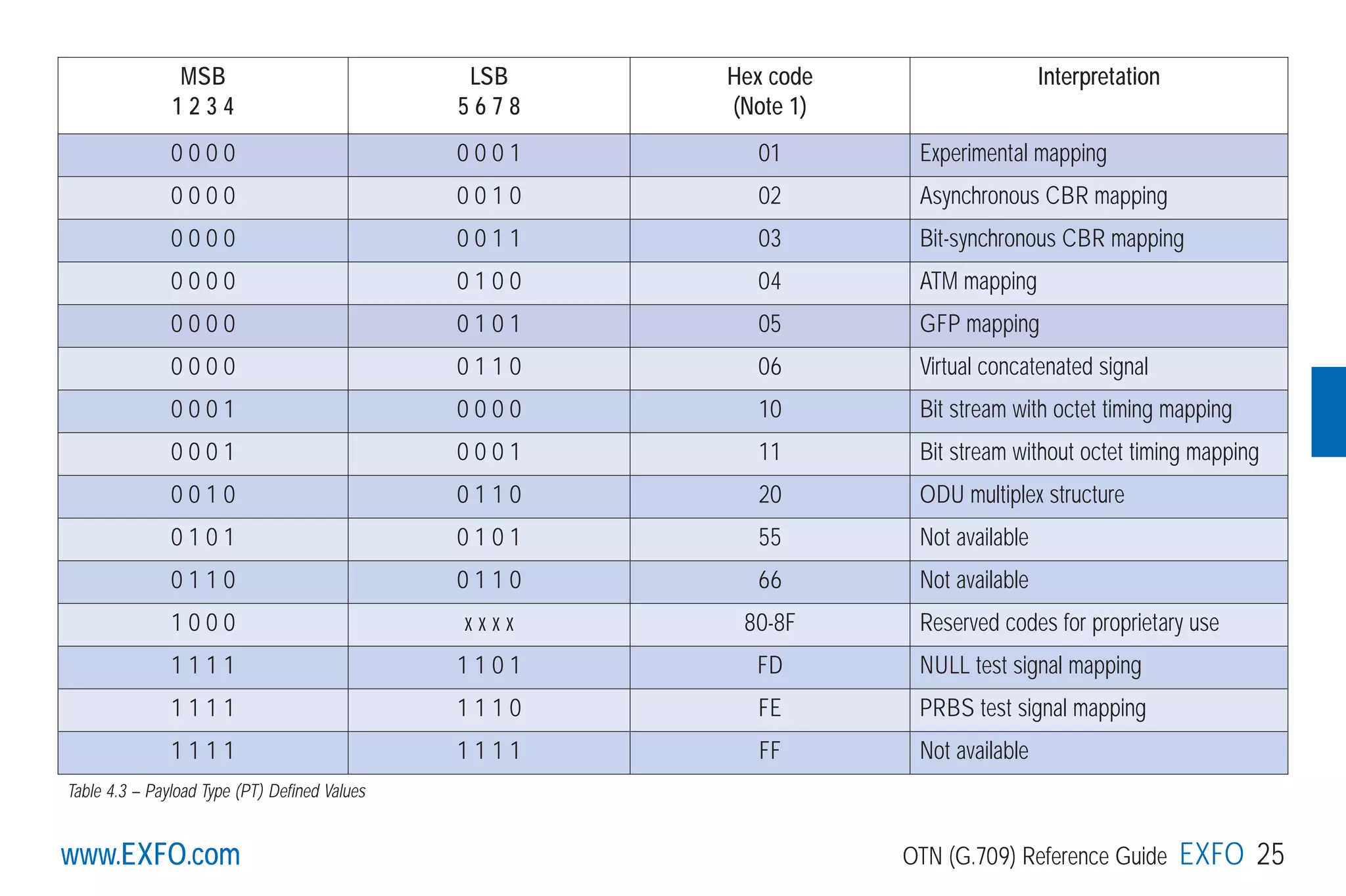 www.EXFO.com OTN (G.709) Reference Guide EXFO 25www.EXFO.com
MSB
1 2 3 4
LSB
5 6 7 8
Hex code
(Note 1)
Interpretation
0 0 0 0 0 0 0 1 01 Experimental mapping
0 0 0 0 0 0 1 0 02 Asynchronous CBR mapping
0 0 0 0 0 0 1 1 03 Bit-synchronous CBR mapping
0 0 0 0 0 1 0 0 04 ATM mapping
0 0 0 0 0 1 0 1 05 GFP mapping
0 0 0 0 0 1 1 0 06 Virtual concatenated signal
0 0 0 1 0 0 0 0 10 Bit stream with octet timing mapping
0 0 0 1 0 0 0 1 11 Bit stream without octet timing mapping
0 0 1 0 0 1 1 0 20 ODU multiplex structure
0 1 0 1 0 1 0 1 55 Not available
0 1 1 0 0 1 1 0 66 Not available
1 0 0 0 x x x x 80-8F Reserved codes for proprietary use
1 1 1 1 1 1 0 1 FD NULL test signal mapping
1 1 1 1 1 1 1 0 FE PRBS test signal mapping
1 1 1 1 1 1 1 1 FF Not available
Table 4.3 – Payload Type (PT) Defined Values
G709_1AN_final.qxd:Guide Ethernet.1AN 5/7/07 11:11 AM Page 25
 