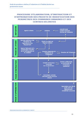 Guide de procédures relatives à l’urbanisme et à l’habitat destiné aux
gestionnaires locaux
PROCEDURES RELATIVES AU DOMAINE DE L’HABITAT
11
 