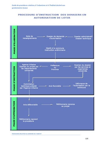 Guide de procédures relatives à l’urbanisme et à l’habitat destiné aux
gestionnaires locaux
PROCEDURES RELATIVES AU DOMAINE DE L’HABITAT
120
 