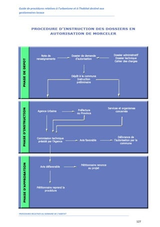 Guide de procédures relatives à l’urbanisme et à l’habitat destiné aux
gestionnaires locaux
PROCEDURES RELATIVES AU DOMAINE DE L’HABITAT
127
 