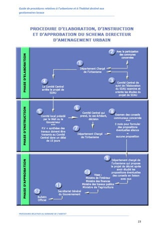 Guide de procédures relatives à l’urbanisme et à l’habitat destiné aux
gestionnaires locaux
PROCEDURES RELATIVES AU DOMAINE DE L’HABITAT
23
 