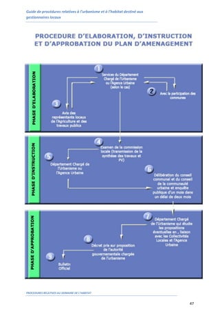 Guide de procédures relatives à l’urbanisme et à l’habitat destiné aux
gestionnaires locaux
PROCEDURES RELATIVES AU DOMAINE DE L’HABITAT
47
 