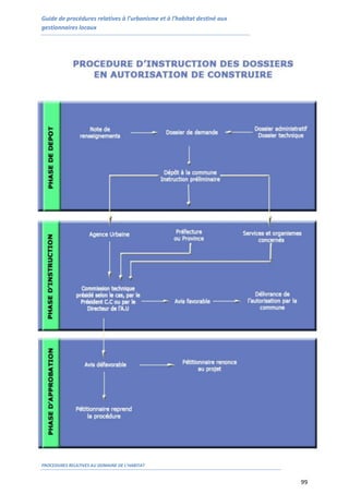 Guide de procédures relatives à l’urbanisme et à l’habitat destiné aux
gestionnaires locaux
PROCEDURES RELATIVES AU DOMAINE DE L’HABITAT
99
 