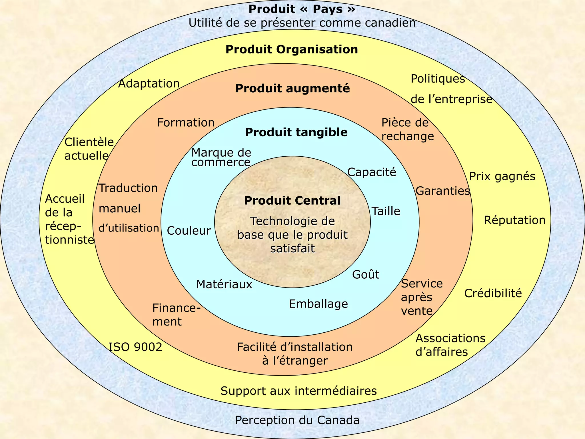 © 2006 gaëtan morin éditeur ltée, Le commerce international, Guide d’enseignement et solutions
Toute reproduction, en tout ou en partie, sous quelque forme et par quelque procédé que ce soit, est interdite sans l’autorisation préalable de l’Éditeur.
Produit Central
Technologie de
base que le produit
satisfait
Produit tangible
Matériaux
Taille
Emballage
Couleur
Goût
Marque de
commerce
Capacité
Traduction
manuel
d’utilisation
Finance-
ment
Service
après
vente
Facilité d’installation
à l’étranger
Formation
Garanties
Pièce de
rechange
Produit augmenté
Accueil
de la
récep-
tionniste
Crédibilité
Réputation
Associations
d’affaires
Adaptation
Support aux intermédiaires
Clientèle
actuelle
Prix gagnés
ISO 9002
Politiques
de l’entreprise
Produit Organisation
Produit « Pays »
Utilité de se présenter comme canadien
Perception du Canada
 