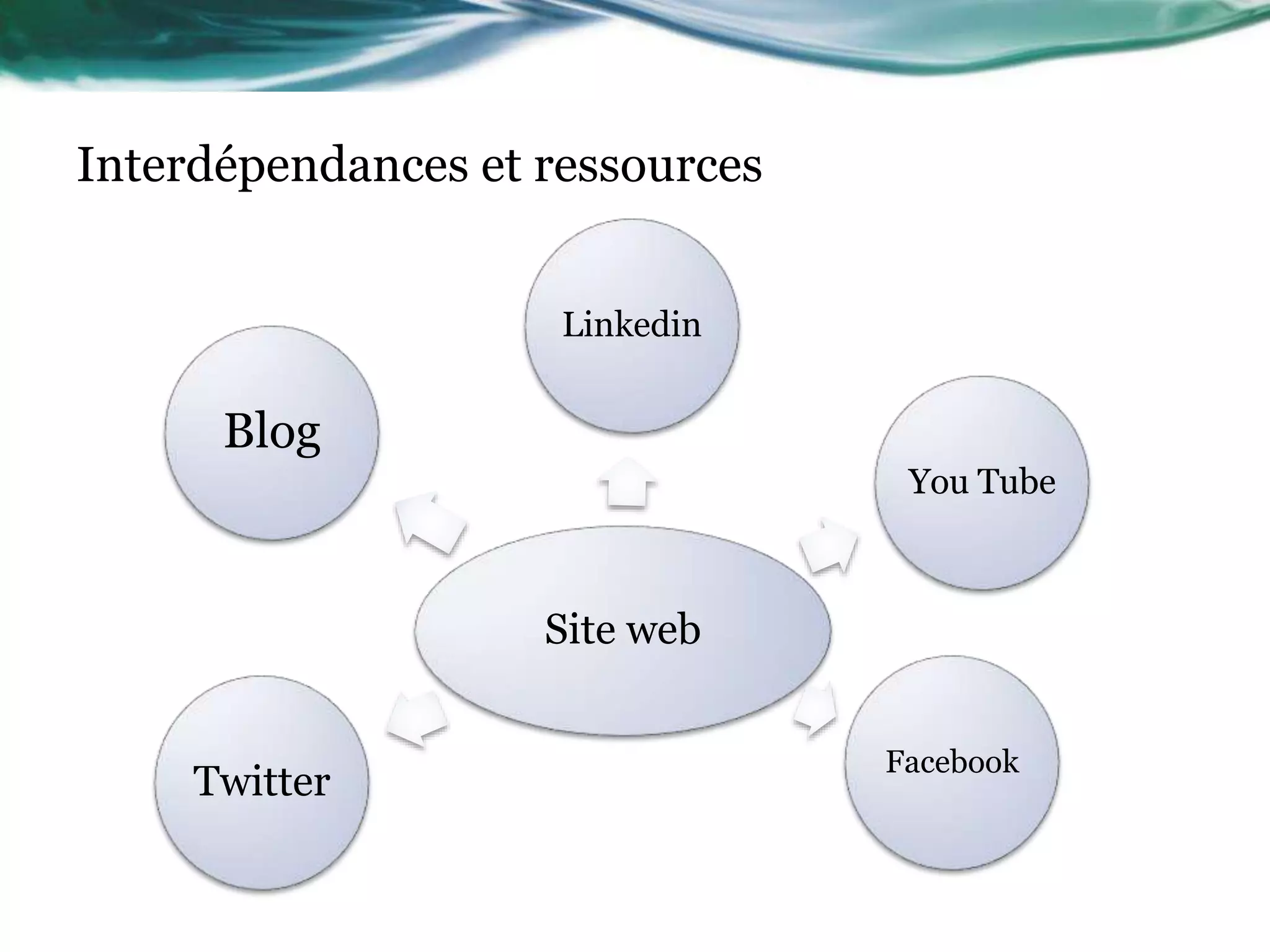 Interdépendances et ressources
Site web
Linkedin
You Tube
Facebook
Twitter
Blog
 