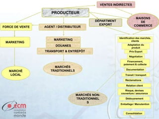 Identification des marchés,
clients
Risque, devises
couverture / assurance
Réclamations
Consolidation
Emballage / Manutention
Adaptation du
produit
Financement,
paiement & collecte
Transit / transport
PRODUCTEUR
MAISONS
DE
COMMERCE
DÉPARTMENT
EXPORT
FORCE DE VENTE AGENT / DISTRIBUTEUR
MARKETING
DOUANES
TRANSPORT & ENTREPÔT
MARKETING
MARCHÉS
TRADTIONNELS
Prix Export
Négotiation
Documentation
Relation client
Dédouanement
MARCHÉ
LOCAL
MARCHÉS NON-
TRADITIONNEL
S
VENTES INDIRECTES
 