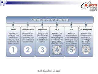 Guide d'exportation pas-à-pas
 