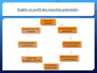 Etablir un profil des marchés potentiels :
 