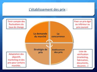 L’établissement des prix :
Tenir compte des
fluctuations du
taux de change
Adaptation des
objectifs
marketing et des
prix pour certains
marchés.
Fixer un prix égal
ou inférieur au
prix courant
Liste de
vérification
(marketing,
fabrication,
documents,
douanes...)
 