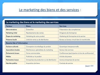 Le marketing des biens et des services :
Source: EDC
 