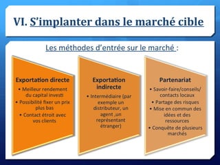 VI. S’implanter dans le marché cible
Les méthodes d’entrée sur le marché :
 