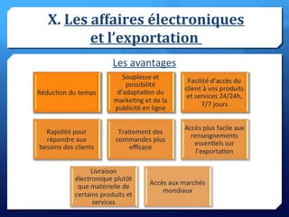 X. Les affaires électroniques
et l’exportation
Les avantages
 
