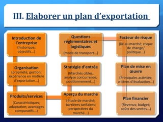 III. Elaborer un plan d’exportation
 