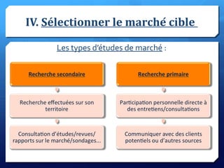 IV. Sélectionner le marché cible
Les types d’études de marché :
 