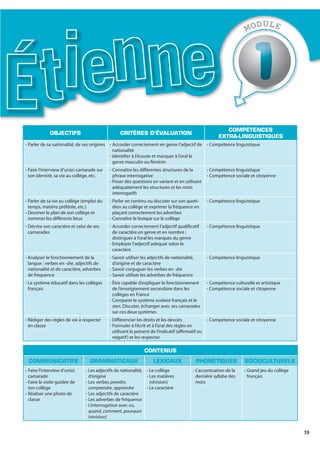 19
OBJECTIFS CRITÈRES D’ÉVALUATION
COMPÉTENCES
EXTRA-LINGUISTIQUES
- Parler de sa nationalité, de ses origines - Accorder correctement en genre l’adjectif de
nationalité
- Identifier à l’écoute et marquer à l’oral le
genre masculin ou féminin
- Compétence linguistique
- Faire l’interview d’un(e) camarade sur
son identité, sa vie au collège, etc.
- Connaître les différentes structures de la
phrase interrogative
- Poser des questions en variant et en utilisant
adéquatement les structures et les mots
interrogatifs
- Compétence linguistique
- Compétence sociale et citoyenne
- Parler de sa vie au collège (emploi du
temps, matière préférée, etc.)
- Dessiner le plan de son collège et
nommer les différents lieux
- Parler en continu ou discuter sur son quoti-
dien au collège et exprimer la fréquence en
plaçant correctement les adverbes
- Connaître le lexique sur le collège
- Compétence linguistique
- Décrire son caractère et celui de ses
camarades
- Accorder correctement l’adjectif qualificatif
de caractère en genre et en nombre ;
distinguer à l’oral les marques du genre
- Employer l’adjectif adéquat selon le
caractère
- Compétence linguistique
- Analyser le fonctionnement de la
langue : verbes en -dre, adjectifs de
nationalité et de caractère, adverbes
de fréquence
- Savoir utiliser les adjectifs de nationalité,
d’origine et de caractère
- Savoir conjuguer les verbes en -dre
- Savoir utiliser les adverbes de fréquence
- Compétence linguistique
- Le système éducatif dans les collèges
français
- Être capable d’expliquer le fonctionnement
de l’enseignement secondaire dans les
collèges en France
- Comparer le système scolaire français et le
sien. Discuter, échanger avec ses camarades
sur ces deux systèmes
- Compétence culturelle et artistique
- Compétence sociale et citoyenne
- Rédiger des règles de vie à respecter
en classe
- Différencier les droits et les devoirs
- Formuler à l’écrit et à l’oral des règles en
utilisant le présent de l’indicatif (affirmatif ou
négatif) et les respecter
- Compétence sociale et citoyenne
CONTENUS
COMMUNICATIFS GRAMMATICAUX LEXICAUX PHONÉTIQUES SOCIOCULTURELS
- Faire l’interview d’un(e)
camarade
- Faire la visite guidée de
ton collège
- Réaliser une photo de
classe
- Les adjectifs de nationalité,
d’origine
- Les verbes prendre,
comprendre, apprendre
- Les adjectifs de caractère
- Les adverbes de fréquence
- L’interrogation avec où,
quand, comment, pourquoi
(révision)
- Le collège
- Les matières
(révision)
- Le caractère
- L’accentuation de la
dernière syllabe des
mots
- Grand jeu du collège
français
MODULE
ti n
 