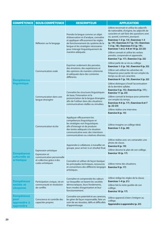 20
COMPÉTENCE SOUS-COMPÉTENCE DESCRIPTEUR APPLICATION
Compétence
linguistique
Réflexion sur le langage
Prendre la langue comme un objet
d’observation et d’analyse, connaître
et appliquer efficacement les règles
de fonctionnement du système de la
langue et les stratégies nécessaires
pour interagir linguistiquement de
manière adéquate.
L’élève reconnaît et utilise les adjectifs
de nationalité, d’origine, les adjectifs de
caractère et sait faire des questions avec
où, quand, comment, pourquoi.
Exercices 1-3 (p. 13) ; Exercices 1-3
(p. 14) ; Exercices 4-7 (p. 15) ; Exercices
1-3 (p. 18) ; Exercices 4-5 (p. 19) ;
Exercices 1 et 2, 4-8 et 10 (p. 22-23)
L’élève connaît et utilise les verbes
prendre, comprendre et apprendre.
Exercice 7 (p. 17) ; Exercice 3 (p. 22)
Communication orale
Exprimer oralement des pensées,
des émotions, des expériences et
des opinions de manière cohérente
et adéquate dans des contextes
différents.
L’élève parle de sa vie au collège.
Exercices 1-3 (p. 16) ; Exercice 9 (p. 23)
L’élève sait utiliser les adverbes de
fréquence pour parler de son emploi du
temps ou de son caractère.
Exercices 6-7 (p. 19) ; Exercice 5 (p. 22)
Communication dans une
langue étrangère
Connaître les structures linguistiques
de base, l’intonation et la
prononciation de la langue étrangère
afin de l’utiliser dans des situations
communicatives réelles ou simulées.
L’élève distingue à l’oral l’accentuation
de la dernière syllabe.
Exercice 5 (p. 15) ; Exercice 8 (p. 17) ;
Exercice 11 (p. 23)
L’élève connaît le lexique pour présenter
son emploi du temps.
Exercices 4-6 (p. 17) ; Exercices 6 et 7
(p. 22-23)
L’élève réalise une interview.
Exercice 8 (p. 15)
Communication écrite
Appliquer efficacement les
compétences linguistiques et
les stratégies non linguistiques
afin d’interagir et de produire
des textes adéquats à la situation
communicative avec des intentions
communicatives ou créatives diverses.
L’élève imagine un collège idéal.
Exercices 1-3 (p. 20)
Compétence
culturelle et
artistique
Expression artistique
Expression et
communication personnelle
et collective grâce à des
codes artistiques
Apprendre à collaborer, à travailler en
groupe, pour arriver à un résultat final.
L’élève réalise avec ses camarades une
photo de classe.
Exercice 8 (p. 19)
L’élève dessine le plan de son collège.
Exercice 10 (p. 17)
Connaître et utiliser de façon basique
les principales techniques, ressources
et conventions des différents langages
artistiques.
L’élève mime des situations.
Exercice 9 (p. 17)
Compétence
sociale et
citoyenne
Participation civique, vie en
communauté et résolution
de conflits
Connaître et comprendre les valeurs
sur lesquelles se basent les sociétés
démocratiques, leurs fondements,
leurs modes d’organisation et leur
fonctionnement.
L’élève rédige les règles de la classe.
Exercices 1-4 (p. 21)
L’élève fait la visite guidée de son
collège.
Exercice 10 (p. 17)
Compétence
pour
apprendre à
apprendre
Conscience et contrôle des
capacités propres
Connaître son potentiel et ses carences,
les gérer de façon responsable, faire un
suivi de ses réussites, défis et difficultés
d’apprentissage.
L’élève apprend à bien s’intégrer au
collège.
Apprendre à apprendre (p. 23)
 