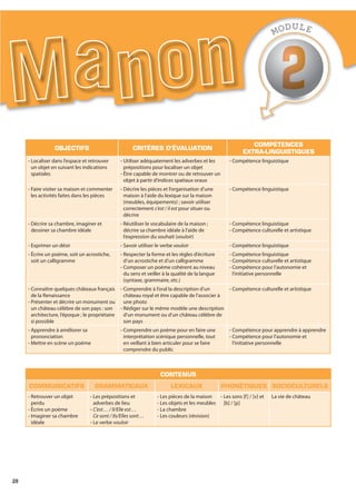 28
OBJECTIFS CRITÈRES D’ÉVALUATION
COMPÉTENCES
EXTRA-LINGUISTIQUES
- Localiser dans l’espace et retrouver
un objet en suivant les indications
spatiales
- Utiliser adéquatement les adverbes et les
prépositions pour localiser un objet
- Être capable de montrer ou de retrouver un
objet à partir d’indices spatiaux oraux
- Compétence linguistique
- Faire visiter sa maison et commenter
les activités faites dans les pièces
- Décrire les pièces et l’organisation d’une
maison à l’aide du lexique sur la maison
(meubles, équipements) ; savoir utiliser
correctement c’est / il est pour situer ou
décrire
- Compétence linguistique
- Décrire sa chambre, imaginer et
dessiner sa chambre idéale
- Réutiliser le vocabulaire de la maison ;
décrire sa chambre idéale à l’aide de
l’expression du souhait (vouloir)
- Compétence linguistique
- Compétence culturelle et artistique
- Exprimer un désir - Savoir utiliser le verbe vouloir - Compétence linguistique
- Écrire un poème, soit un acrostiche,
soit un calligramme
- Respecter la forme et les règles d’écriture
d’un acrostiche et d’un calligramme
- Composer un poème cohérent au niveau
du sens et veiller à la qualité de la langue
(syntaxe, grammaire, etc.)
- Compétence linguistique
- Compétence culturelle et artistique
- Compétence pour l’autonomie et
l’initiative personnelle
- Connaître quelques châteaux français
de la Renaissance
- Présenter et décrire un monument ou
un château célèbre de son pays : son
architecture, l’époque ; le propriétaire
si possible
- Comprendre à l’oral la description d’un
château royal et être capable de l’associer à
une photo
- Rédiger sur le même modèle une description
d’un monument ou d’un château célèbre de
son pays
- Compétence culturelle et artistique
- Apprendre à améliorer sa
prononciation
- Mettre en scène un poème
- Comprendre un poème pour en faire une
interprétation scénique personnelle, tout
en veillant à bien articuler pour se faire
comprendre du public
- Compétence pour apprendre à apprendre
- Compétence pour l’autonomie et
l’initiative personnelle
CONTENUS
COMMUNICATIFS GRAMMATICAUX LEXICAUX PHONÉTIQUES SOCIOCULTURELS
- Retrouver un objet
perdu
- Écrire un poème
- Imaginer sa chambre
idéale
- Les prépositions et
adverbes de lieu
- C’est… / Il/Elle est…
Ce sont / Ils/Elles sont…
- Le verbe vouloir
- Les pièces de la maison
- Les objets et les meubles
- La chambre
- Les couleurs (révision)
- Les sons [f] / [v] et
[b] / [p]
La vie de château
MODULE
 