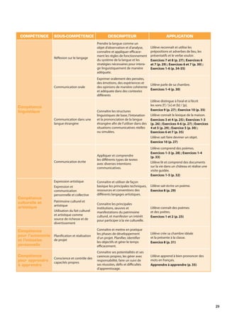 29
COMPÉTENCE SOUS-COMPÉTENCE DESCRIPTEUR APPLICATION
Compétence
linguistique
Réflexion sur le langage
Prendre la langue comme un
objet d’observation et d’analyse,
connaître et appliquer efficace-
ment les règles de fonctionnement
du système de la langue et les
stratégies nécessaires pour intera-
gir linguistiquement de manière
adéquate.
L’élève reconnaît et utilise les
prépositions et adverbes de lieu, les
présentatifs et le verbe vouloir.
Exercices 7 et 8 (p. 27) ; Exercices 6
et 7 (p. 29) ; Exercices 6 et 7 (p. 30) ;
Exercices 1-6 (p. 34-35)
Communication orale
Exprimer oralement des pensées,
des émotions, des expériences et
des opinions de manière cohérente
et adéquate dans des contextes
différents
L’élève parle de sa chambre.
Exercices 1-4 (p. 30)
Communication dans une
langue étrangère
Connaître les structures
linguistiques de base, l’intonation
et la prononciation de la langue
étrangère afin de l’utiliser dans des
situations communicatives réelles
ou simulées.
L’élève distingue à l’oral et à l’écrit
les sons [f] / [v] et [b] / [p].
Exercice 9 (p. 27) ; Exercice 10 (p. 35)
L’élève connaît le lexique de la maison.
Exercices 3 et 4 (p. 25) ; Exercices 1-3
(p. 26) ; Exercices 4-6 (p. 27) ; Exercices
4 et 5 (p. 29) ; Exercice 5 (p. 30) ;
Exercices 6 et 7 (p. 35)
L’élève sait faire deviner un objet.
Exercice 10 (p. 27)
Communication écrite
Appliquer et comprendre
les différents types de textes
avec diverses intentions
communicatives.
L’élève comprend des poèmes.
Exercices 1-3 (p. 28) ; Exercices 1-4
(p. 33)
L’élève lit et comprend des documents
sur la vie dans un château et réalise une
visite guidée.
Exercices 1-5 (p. 32)
Compétence
culturelle et
artistique
Expression artistique
Expression et
communication
personnelle et collective
Connaître et utiliser de façon
basique les principales techniques,
ressources et conventions des
différents langages artistiques.
L’élève sait écrire un poème.
Exercice 8 (p. 29)
Patrimoine culturel et
artistique
Utilisation du fait culturel
et artistique comme
source de richesse et de
divertissement
Connaître les principales
institutions, œuvres et
manifestations du patrimoine
culturel, et manifester un intérêt
pour participer à la vie culturelle.
L’élève connaît des poèmes
et des poètes.
Exercices 1 et 2 (p. 25)
Compétence
pour l’autonomie
et l’initiative
personnelle
Planification et réalisation
de projet
Connaître et mettre en pratique
les phases de développement
d’un projet. Planifier, identifier
les objectifs et gérer le temps
efficacement.
L’élève crée sa chambre idéale
et la présente à la classe.
Exercice 8 (p. 31)
Compétence
pour apprendre
à apprendre
Conscience et contrôle des
capacités propres
Connaître ses potentialités et ses
carences propres, les gérer avec
responsabilité, faire un suivi de
ses réussites, défis et difficultés
d’apprentissage.
L’élève apprend à bien prononcer des
mots en français.
Apprendre à apprendre (p. 35)
 